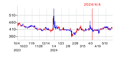 2024年4月4日 15:59前後のの株価チャート